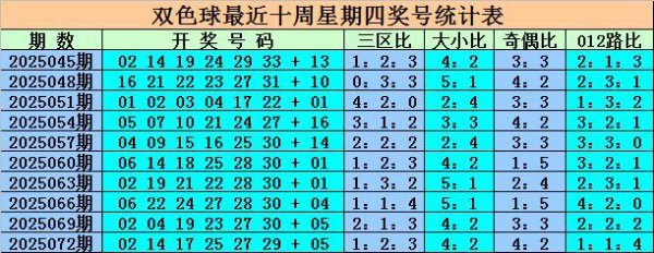 075期王重明双色球预测奖号：三区间漫衍分析