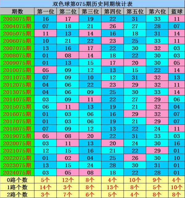 075期威哥双色球展望奖号：红球杀号